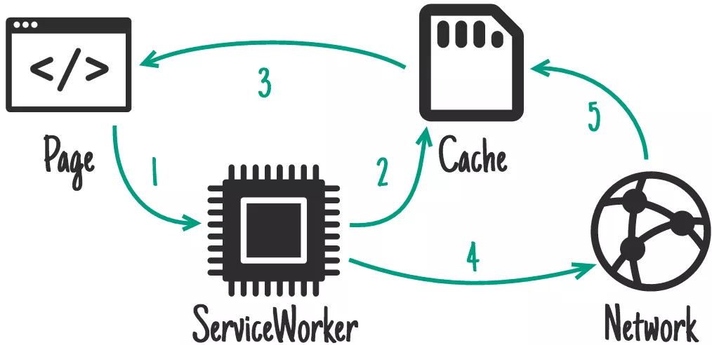http-cache-serviceworker