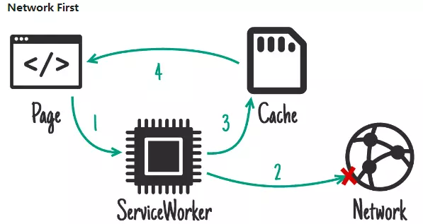http-cache-serviceworker